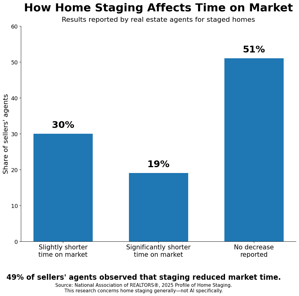 Real estate infographic showing how home staging can affect the time a property spends on the market. According to the National Association of REALTORS®, 49% of sellers’ agents reported that staged homes experienced a shorter time on the market. The graph also explains how AI-assisted virtual staging and real estate marketing can help present listings more effectively, although the data reflects home staging generally rather than proving that AI alone causes homes to sell faster.