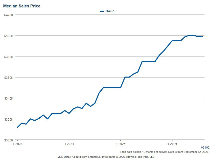 Wallingford CT median home sales price trend through September 2026, showing rising home values in ZIP code 06492
